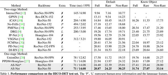 Figure 2 for Reformulating HOI Detection as Adaptive Set Prediction