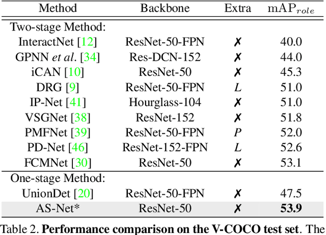 Figure 4 for Reformulating HOI Detection as Adaptive Set Prediction