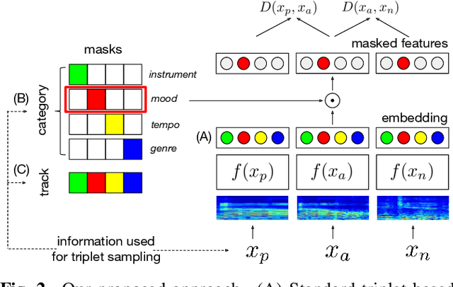 Figure 3 for Disentangled Multidimensional Metric Learning for Music Similarity