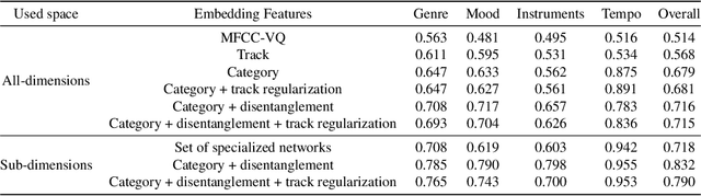 Figure 2 for Disentangled Multidimensional Metric Learning for Music Similarity