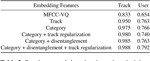 Figure 4 for Disentangled Multidimensional Metric Learning for Music Similarity