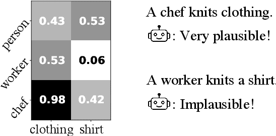 Figure 1 for Modeling Event Plausibility with Consistent Conceptual Abstraction