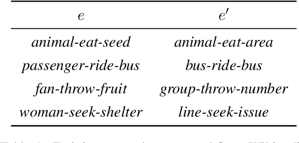 Figure 2 for Modeling Event Plausibility with Consistent Conceptual Abstraction