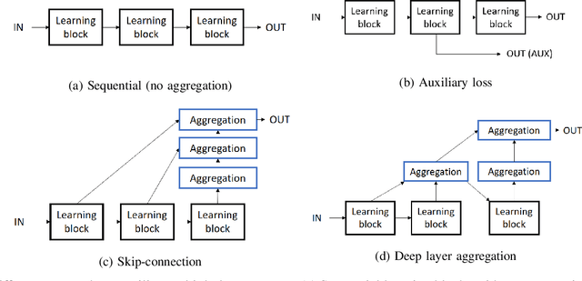 Figure 1 for Multi-layer Feature Aggregation for Deep Scene Parsing Models