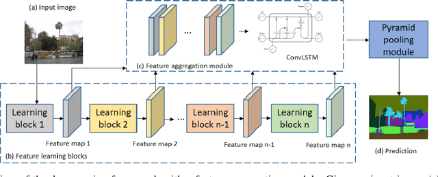 Figure 2 for Multi-layer Feature Aggregation for Deep Scene Parsing Models