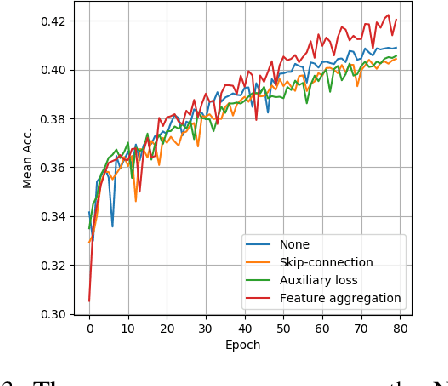 Figure 3 for Multi-layer Feature Aggregation for Deep Scene Parsing Models