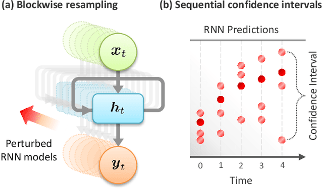 Figure 1 for Frequentist Uncertainty in Recurrent Neural Networks via Blockwise Influence Functions
