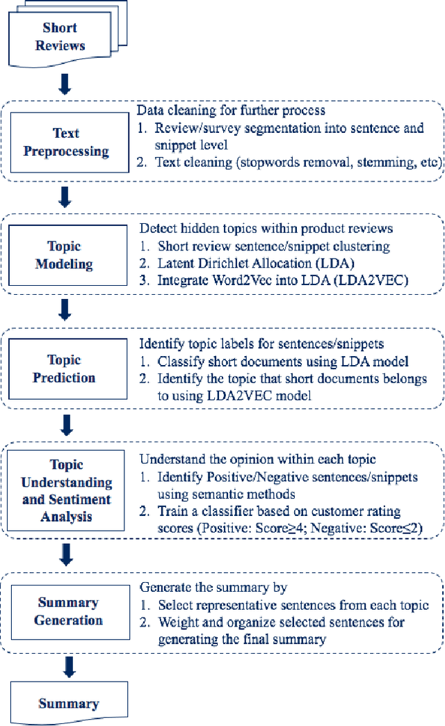 Figure 1 for Topic Detection and Summarization of User Reviews