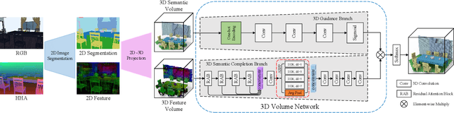 Figure 3 for Attention-based Multi-modal Fusion Network for Semantic Scene Completion