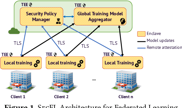 Figure 1 for SecFL: Confidential Federated Learning using TEEs