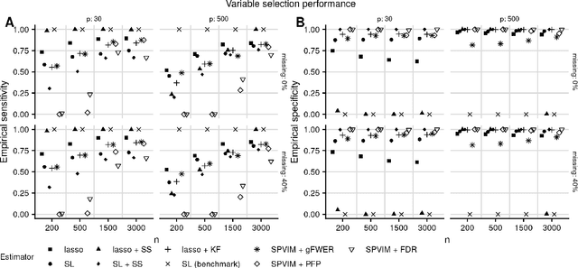 Figure 4 for Flexible variable selection in the presence of missing data