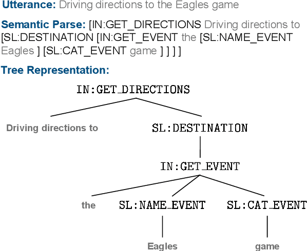 Figure 1 for Low-Resource Domain Adaptation for Compositional Task-Oriented Semantic Parsing