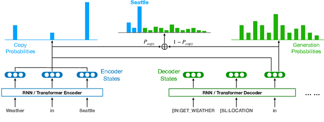 Figure 3 for Low-Resource Domain Adaptation for Compositional Task-Oriented Semantic Parsing