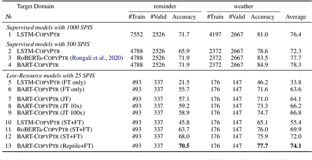 Figure 4 for Low-Resource Domain Adaptation for Compositional Task-Oriented Semantic Parsing