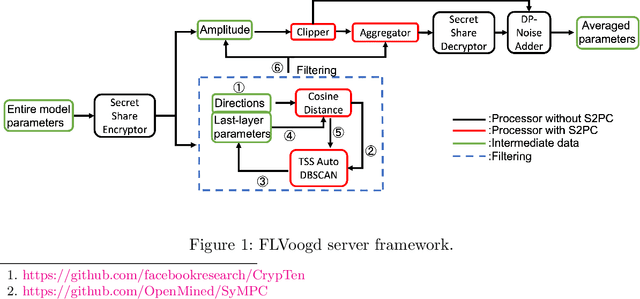 Figure 1 for FLVoogd: Robust And Privacy Preserving Federated Learning