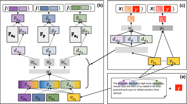 Figure 1 for Framing Unpacked: A Semi-Supervised Interpretable Multi-View Model of Media Frames