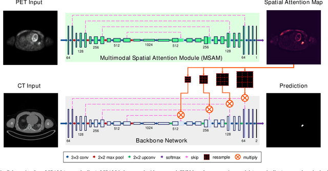 Figure 1 for Multimodal Spatial Attention Module for Targeting Multimodal PET-CT Lung Tumor Segmentation