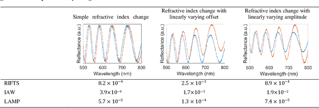 Figure 2 for Signal Processing Techniques to Reduce the Limit of Detection for Thin Film Biosensors