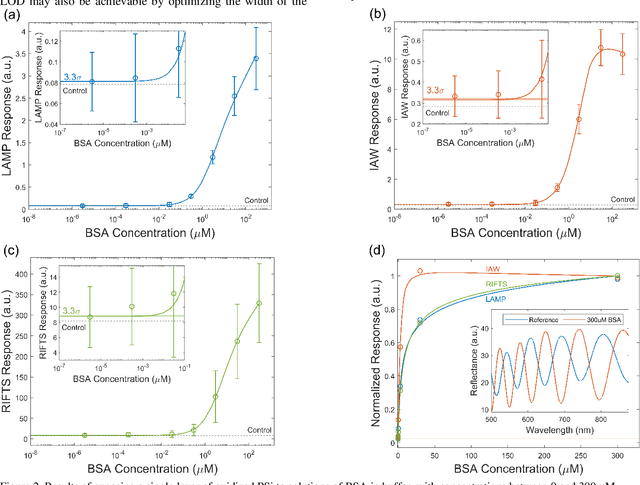 Figure 3 for Signal Processing Techniques to Reduce the Limit of Detection for Thin Film Biosensors