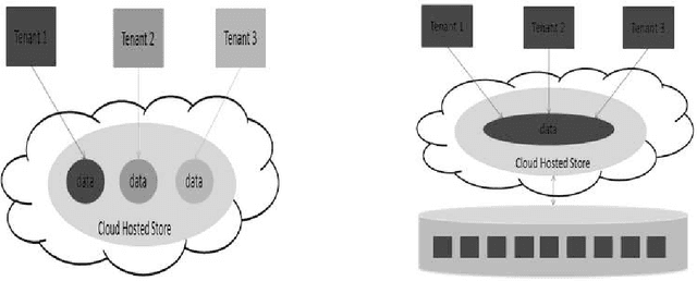 Figure 1 for Resource Sharing for Multi-Tenant NoSQL Data Store in Cloud