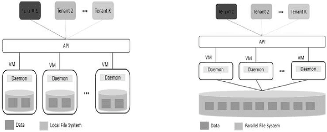 Figure 2 for Resource Sharing for Multi-Tenant NoSQL Data Store in Cloud
