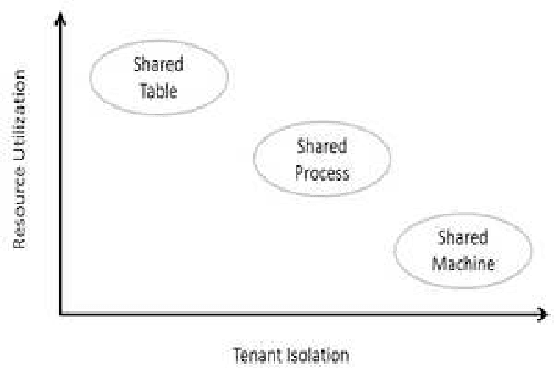Figure 3 for Resource Sharing for Multi-Tenant NoSQL Data Store in Cloud