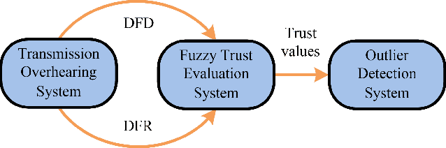 Figure 1 for A Secure Clustering Protocol with Fuzzy Trust Evaluation and Outlier Detection for Industrial Wireless Sensor Networks