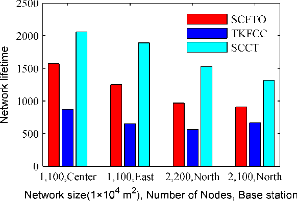 Figure 4 for A Secure Clustering Protocol with Fuzzy Trust Evaluation and Outlier Detection for Industrial Wireless Sensor Networks