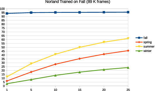 Figure 4 for Large scale visual place recognition with sub-linear storage growth