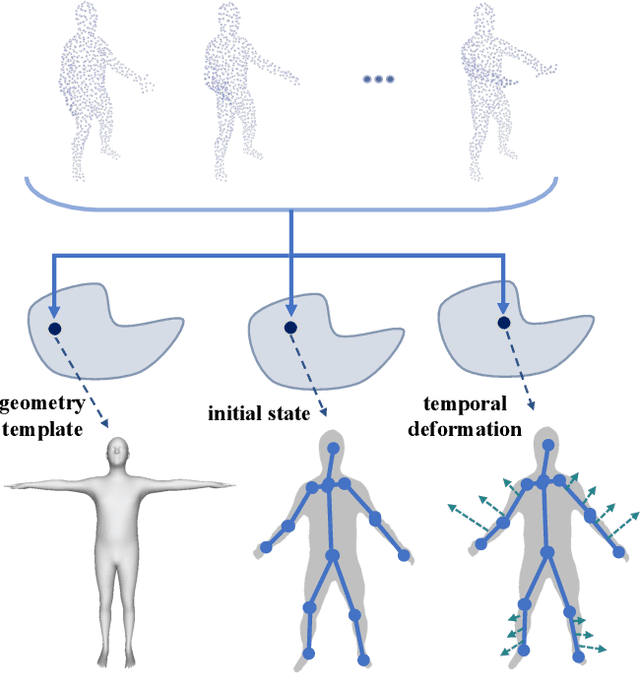 Figure 1 for Learning Compositional Representation for 4D Captures with Neural ODE