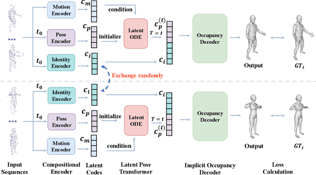 Figure 3 for Learning Compositional Representation for 4D Captures with Neural ODE