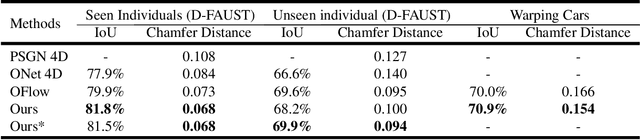 Figure 2 for Learning Compositional Representation for 4D Captures with Neural ODE