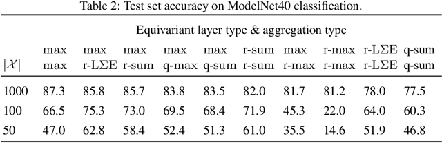 Figure 3 for On Deep Set Learning and the Choice of Aggregations