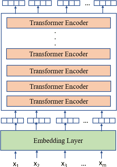 Figure 4 for AMMU -- A Survey of Transformer-based Biomedical Pretrained Language Models