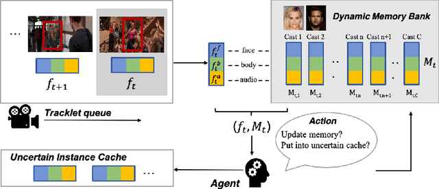 Figure 3 for Online Multi-modal Person Search in Videos