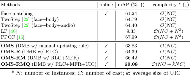 Figure 2 for Online Multi-modal Person Search in Videos