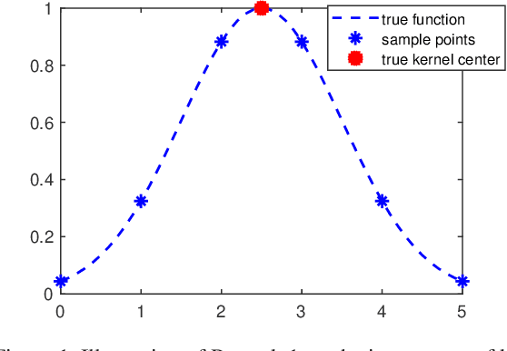 Figure 1 for Sparse multiresolution representations with adaptive kernels