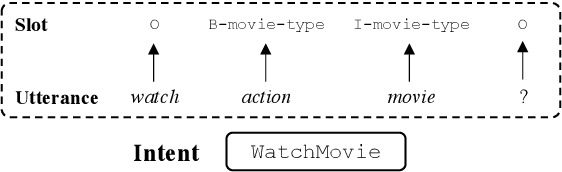 Figure 1 for Multi-Domain Spoken Language Understanding Using Domain- and Task-Aware Parameterization