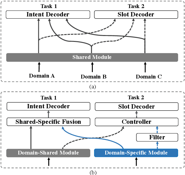 Figure 3 for Multi-Domain Spoken Language Understanding Using Domain- and Task-Aware Parameterization