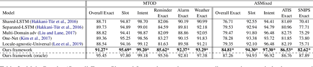 Figure 4 for Multi-Domain Spoken Language Understanding Using Domain- and Task-Aware Parameterization