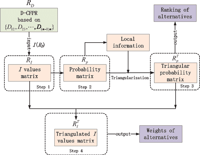 Figure 1 for D-CFPR: D numbers extended consistent fuzzy preference relations