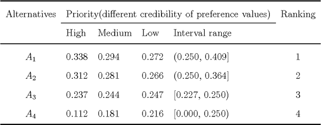 Figure 2 for D-CFPR: D numbers extended consistent fuzzy preference relations