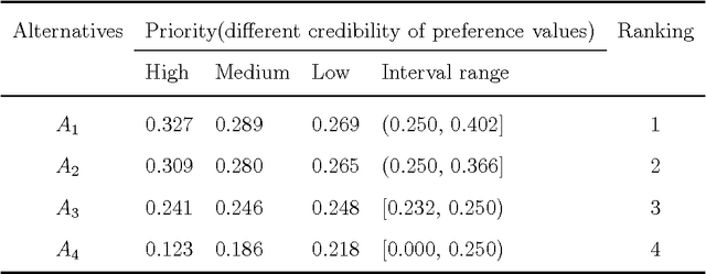 Figure 3 for D-CFPR: D numbers extended consistent fuzzy preference relations