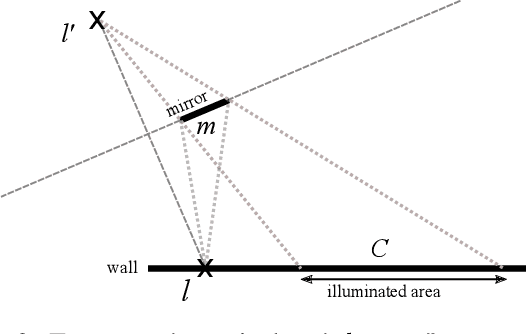 Figure 1 for A Calibration Scheme for Non-Line-of-Sight Imaging Setups