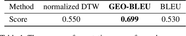 Figure 2 for GEO-BLEU: Similarity Measure for Geospatial Sequences