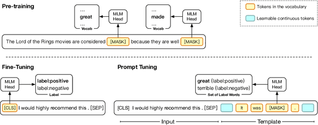 Figure 1 for PTR: Prompt Tuning with Rules for Text Classification