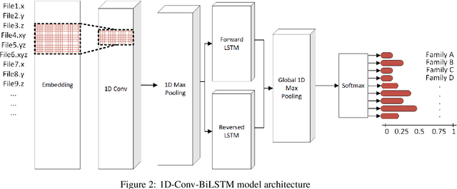 Figure 3 for Behavioral Malware Classification using Convolutional Recurrent Neural Networks