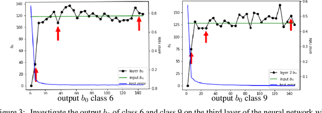 Figure 3 for Dive into Layers: Neural Network Capacity Bounding using Algebraic Geometry