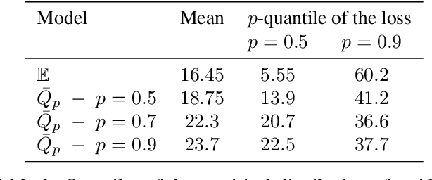 Figure 1 for First-order Optimization for Superquantile-based Supervised Learning