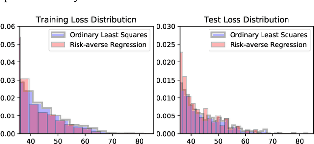 Figure 4 for First-order Optimization for Superquantile-based Supervised Learning